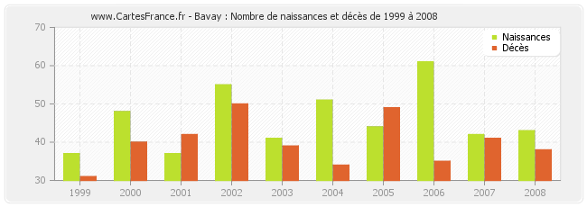 Bavay : Nombre de naissances et décès de 1999 à 2008