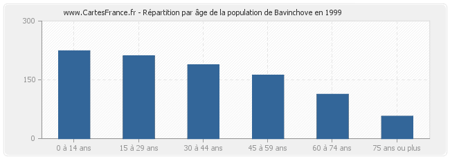 Répartition par âge de la population de Bavinchove en 1999