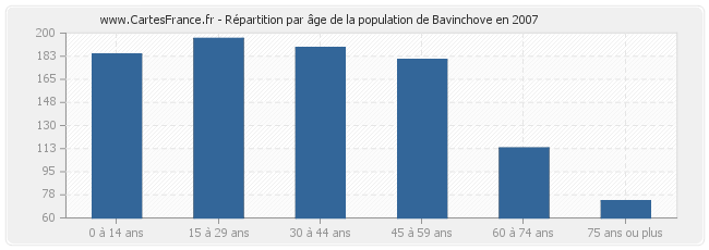 Répartition par âge de la population de Bavinchove en 2007