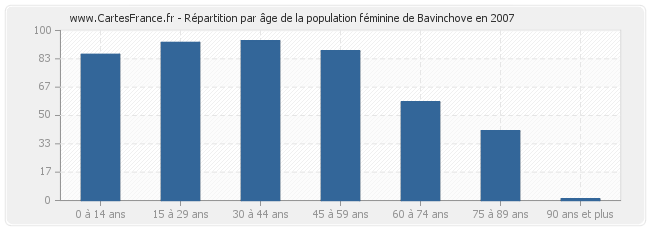 Répartition par âge de la population féminine de Bavinchove en 2007