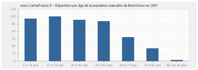 Répartition par âge de la population masculine de Bavinchove en 2007