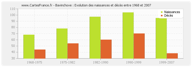 Bavinchove : Evolution des naissances et décès entre 1968 et 2007