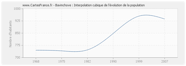 Bavinchove : Interpolation cubique de l'évolution de la population