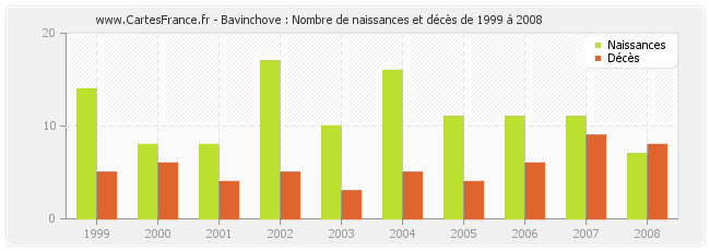 Bavinchove : Nombre de naissances et décès de 1999 à 2008