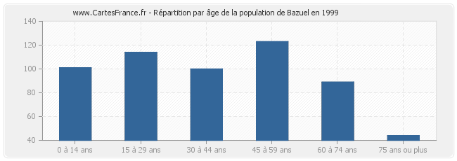 Répartition par âge de la population de Bazuel en 1999