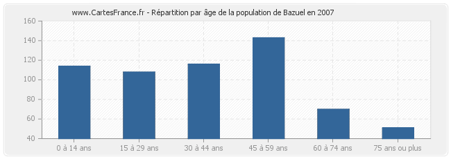 Répartition par âge de la population de Bazuel en 2007