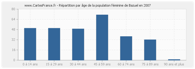 Répartition par âge de la population féminine de Bazuel en 2007