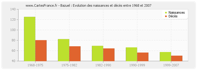Bazuel : Evolution des naissances et décès entre 1968 et 2007