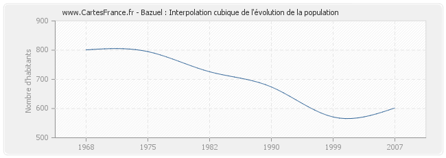 Bazuel : Interpolation cubique de l'évolution de la population