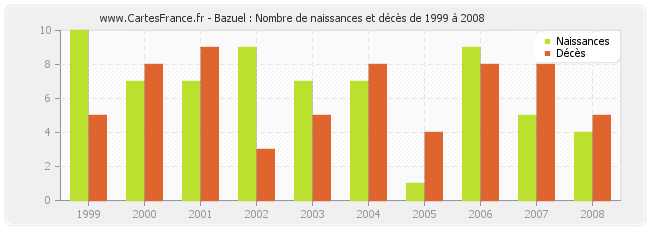 Bazuel : Nombre de naissances et décès de 1999 à 2008