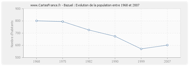 Population Bazuel