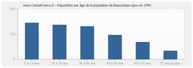 Répartition par âge de la population de Beaucamps-Ligny en 1999