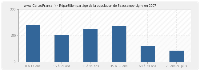 Répartition par âge de la population de Beaucamps-Ligny en 2007