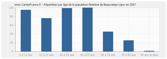 Répartition par âge de la population féminine de Beaucamps-Ligny en 2007