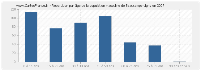 Répartition par âge de la population masculine de Beaucamps-Ligny en 2007