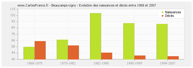 Beaucamps-Ligny : Evolution des naissances et décès entre 1968 et 2007