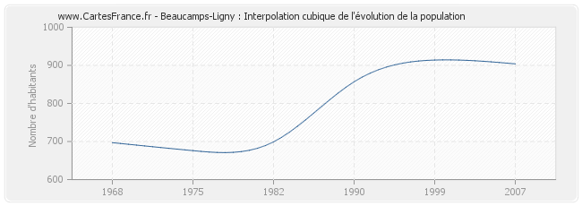 Beaucamps-Ligny : Interpolation cubique de l'évolution de la population