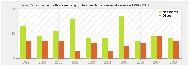 Beaucamps-Ligny : Nombre de naissances et décès de 1999 à 2008