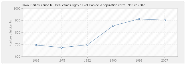 Population Beaucamps-Ligny