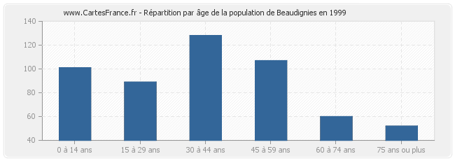 Répartition par âge de la population de Beaudignies en 1999