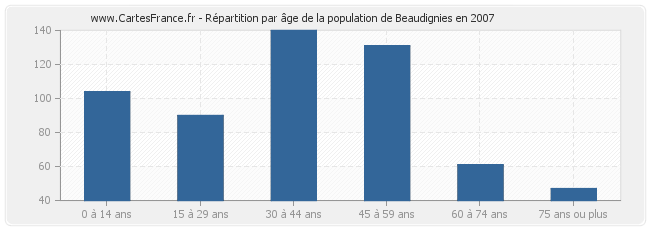 Répartition par âge de la population de Beaudignies en 2007