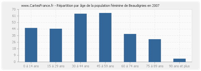 Répartition par âge de la population féminine de Beaudignies en 2007