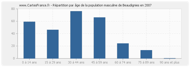 Répartition par âge de la population masculine de Beaudignies en 2007