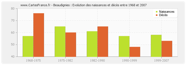 Beaudignies : Evolution des naissances et décès entre 1968 et 2007