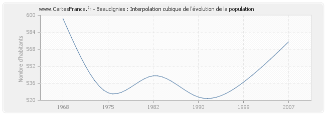 Beaudignies : Interpolation cubique de l'évolution de la population