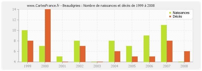 Beaudignies : Nombre de naissances et décès de 1999 à 2008