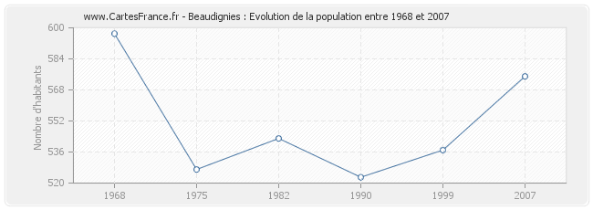 Population Beaudignies