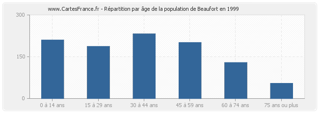 Répartition par âge de la population de Beaufort en 1999