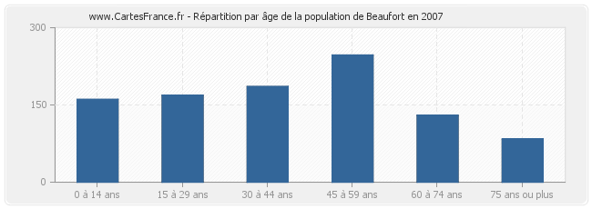 Répartition par âge de la population de Beaufort en 2007