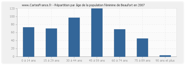 Répartition par âge de la population féminine de Beaufort en 2007