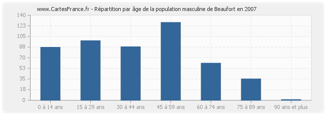 Répartition par âge de la population masculine de Beaufort en 2007