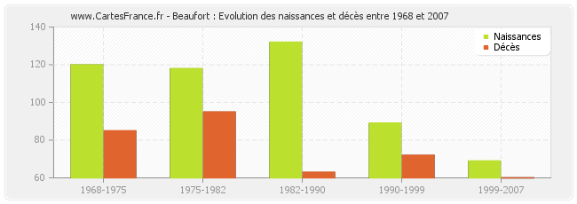 Beaufort : Evolution des naissances et décès entre 1968 et 2007