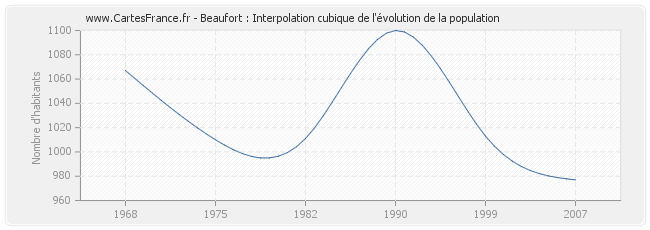 Beaufort : Interpolation cubique de l'évolution de la population