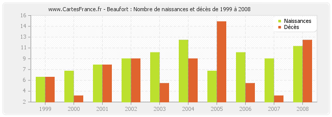 Beaufort : Nombre de naissances et décès de 1999 à 2008