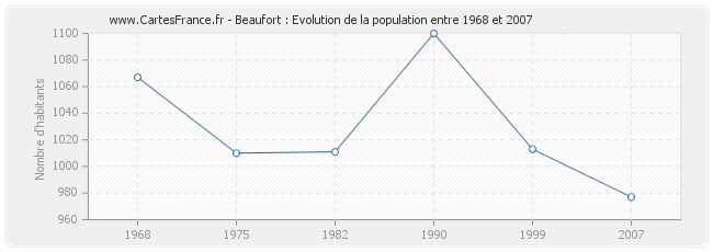 Population Beaufort