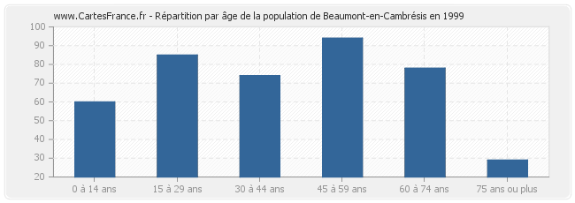 Répartition par âge de la population de Beaumont-en-Cambrésis en 1999