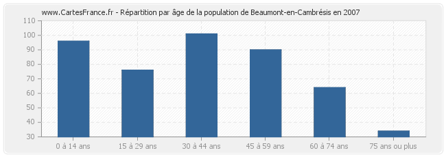 Répartition par âge de la population de Beaumont-en-Cambrésis en 2007