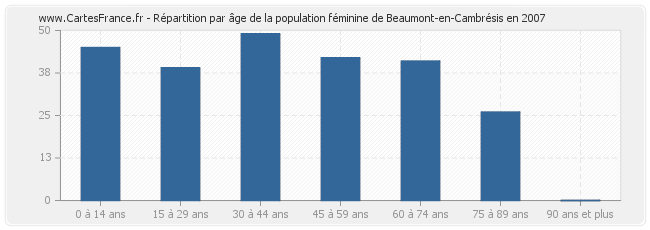 Répartition par âge de la population féminine de Beaumont-en-Cambrésis en 2007