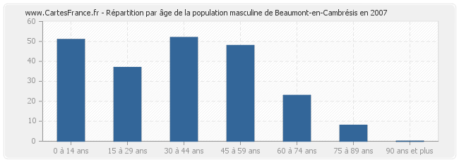 Répartition par âge de la population masculine de Beaumont-en-Cambrésis en 2007