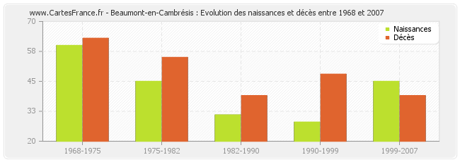 Beaumont-en-Cambrésis : Evolution des naissances et décès entre 1968 et 2007