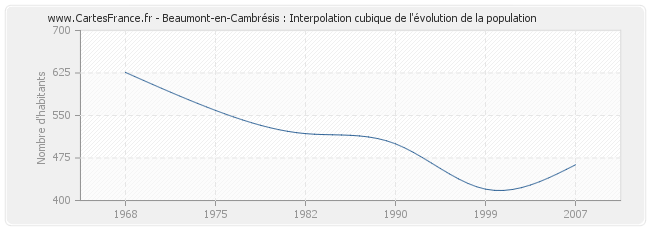 Beaumont-en-Cambrésis : Interpolation cubique de l'évolution de la population