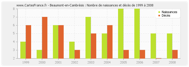 Beaumont-en-Cambrésis : Nombre de naissances et décès de 1999 à 2008