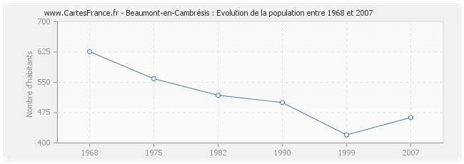 Population Beaumont-en-Cambrésis