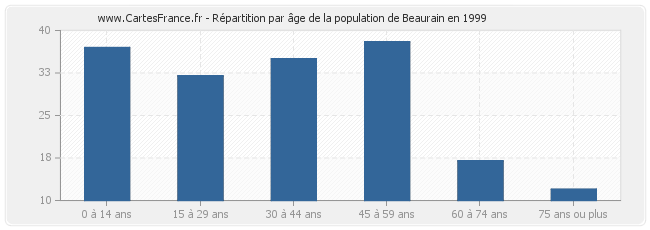 Répartition par âge de la population de Beaurain en 1999