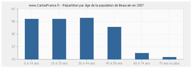 Répartition par âge de la population de Beaurain en 2007