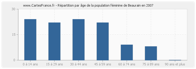 Répartition par âge de la population féminine de Beaurain en 2007